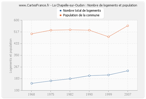 La Chapelle-sur-Oudon : Nombre de logements et population